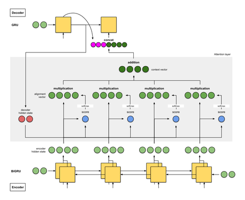 Neural attention allows models to dynamically weigh input elements when generating output.