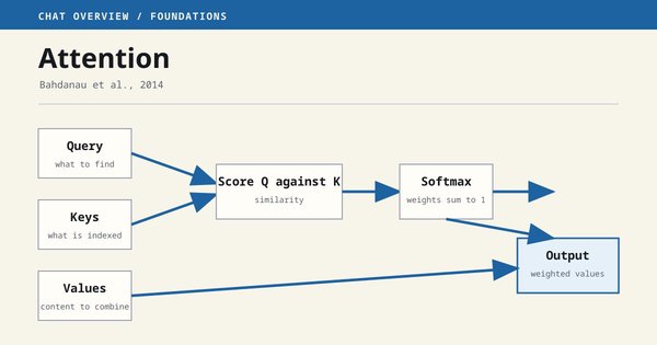 Attention scores candidate values against a query, normalizes the scores, and returns a weighted combination.
