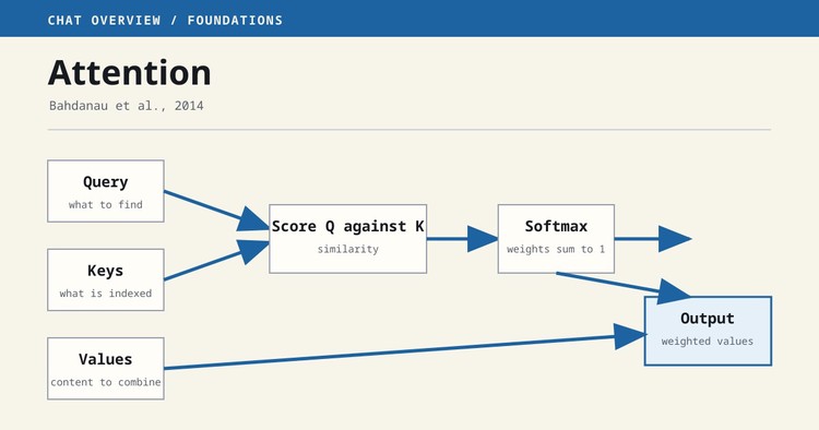 Attention scores candidate values against a query, normalizes the scores, and returns a weighted combination.