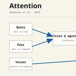 Attention scores candidate values against a query, normalizes the scores, and returns a weighted combination.