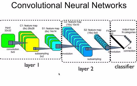 The LeNet-5 architecture pioneered convolutional layers for digit recognition and beyond.
