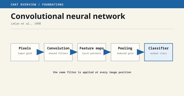 A CNN applies shared filters across an image, builds feature maps, and gradually reduces their spatial size.