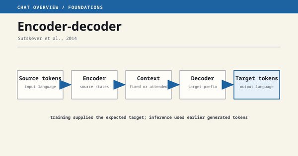 The encoder builds a representation of the input; the decoder turns that representation into an output sequence.