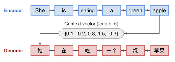 Encoder-decoder models convert variable-length input sequences into outputs like translations or summaries.