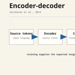 The encoder builds a representation of the input; the decoder turns that representation into an output sequence.