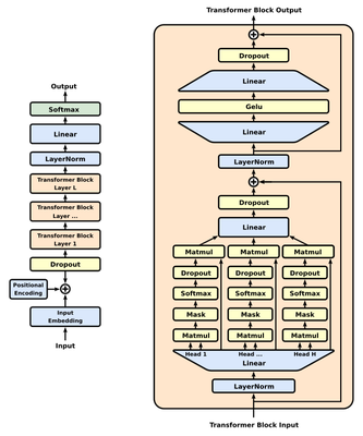 The GPT architecture: a decoder-only Transformer pretrained to generate coherent and diverse text.