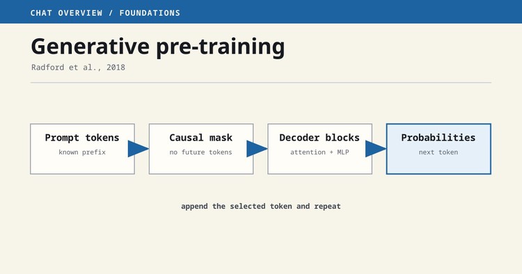 A GPT model repeatedly predicts the next token, appends it to the context, and predicts again.