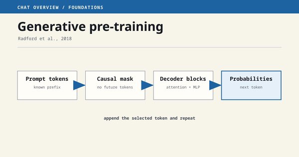A GPT model repeatedly predicts the next token, appends it to the context, and predicts again.