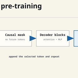 A GPT model repeatedly predicts the next token, appends it to the context, and predicts again.