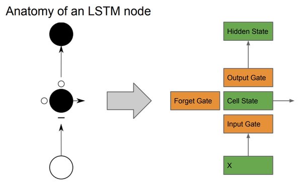 The LSTM cell, which uses gating mechanisms to retain and forget information over long sequences.