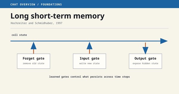 An LSTM cell controls what to remove, write, and expose while carrying state across time steps.