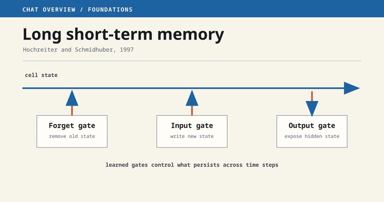 An LSTM cell controls what to remove, write, and expose while carrying state across time steps.