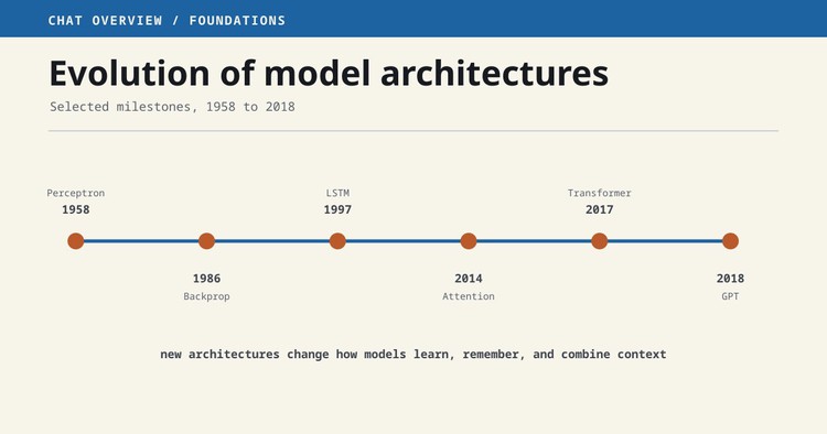 A compact timeline of the architectural ideas covered in this Foundations series.