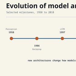 A compact timeline of the architectural ideas covered in this Foundations series.