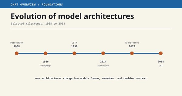 A compact timeline of the architectural ideas covered in this Foundations series.