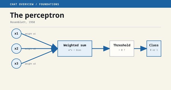 A perceptron weights its inputs, adds a bias, and applies a threshold to choose between two classes.