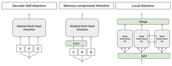 The Transformer architecture, which replaced recurrence with self-attention and changed the trajectory of NLP and deep learning.