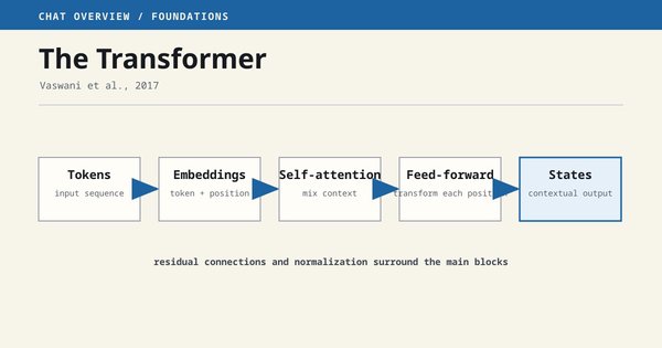 A Transformer block combines attention, a feed-forward network, residual paths, and normalization.