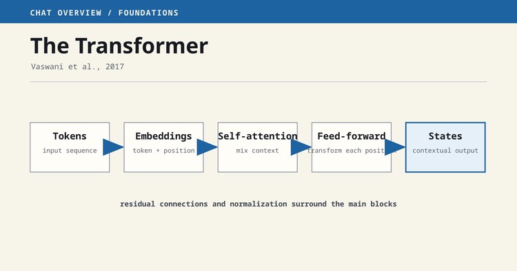 A Transformer block combines attention, a feed-forward network, residual paths, and normalization.