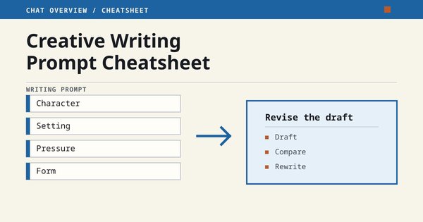Character, setting, pressure, and form arranged as a writing prompt