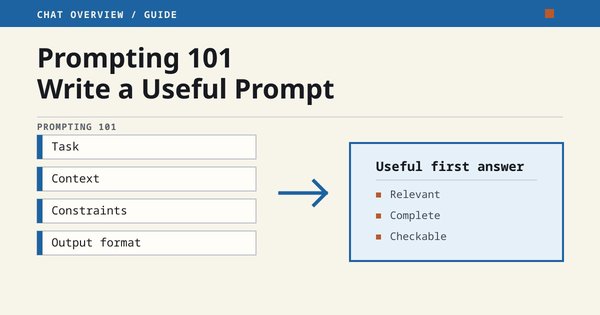 A task, context, constraints, and output format leading to a useful first answer